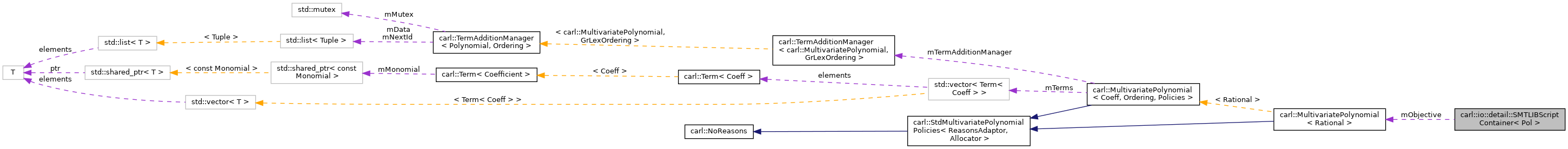 Collaboration graph