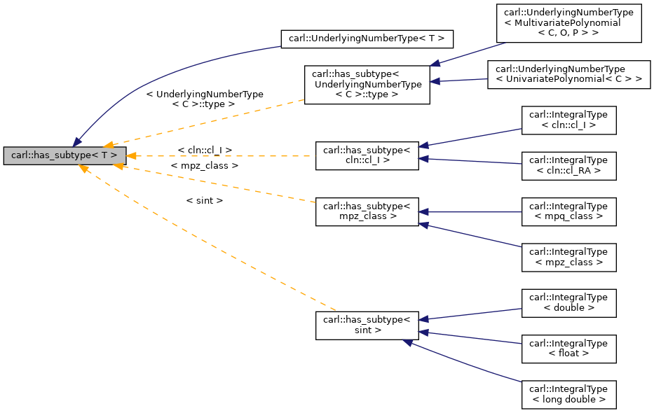 Inheritance graph