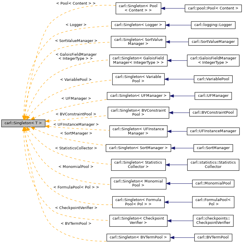 Inheritance graph