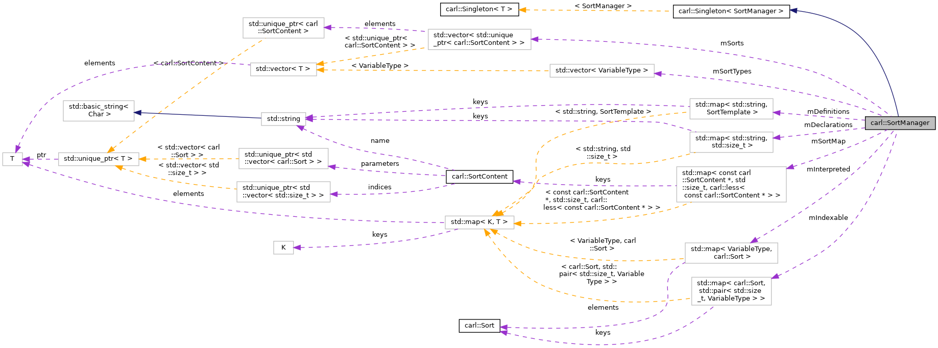 Collaboration graph