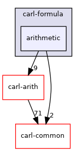 carl-formula/arithmetic