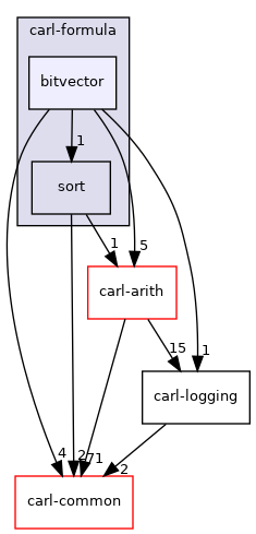 carl-formula/bitvector