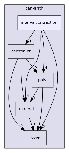 carl-arith/intervalcontraction