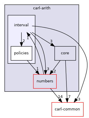 carl-arith/interval