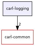 carl-logging