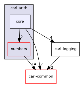 carl-arith/core