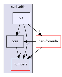 carl-arith/vs