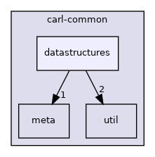 carl-common/datastructures