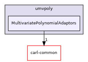 carl-arith/poly/umvpoly/MultivariatePolynomialAdaptors