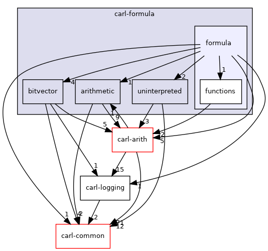 carl-formula/formula