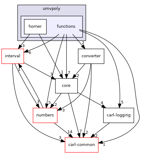 carl-arith/poly/umvpoly/functions