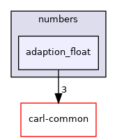 carl-arith/numbers/adaption_float