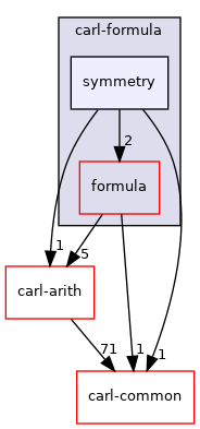 carl-formula/symmetry