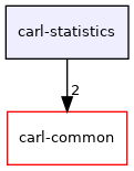 carl-statistics