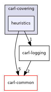 carl-covering/heuristics