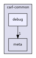 carl-common/debug