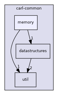 carl-common/memory