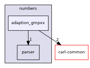 carl-arith/numbers/adaption_gmpxx