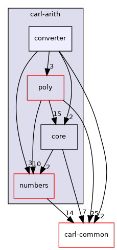 carl-arith/converter