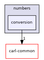 carl-arith/numbers/conversion