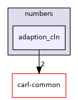 carl-arith/numbers/adaption_cln