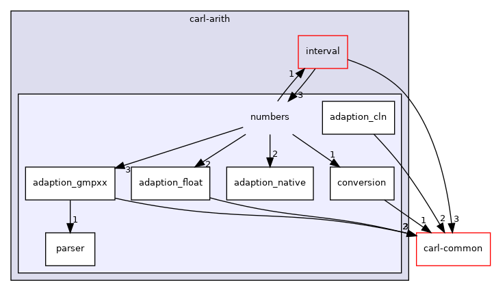 carl-arith/numbers