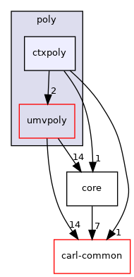 carl-arith/poly/ctxpoly