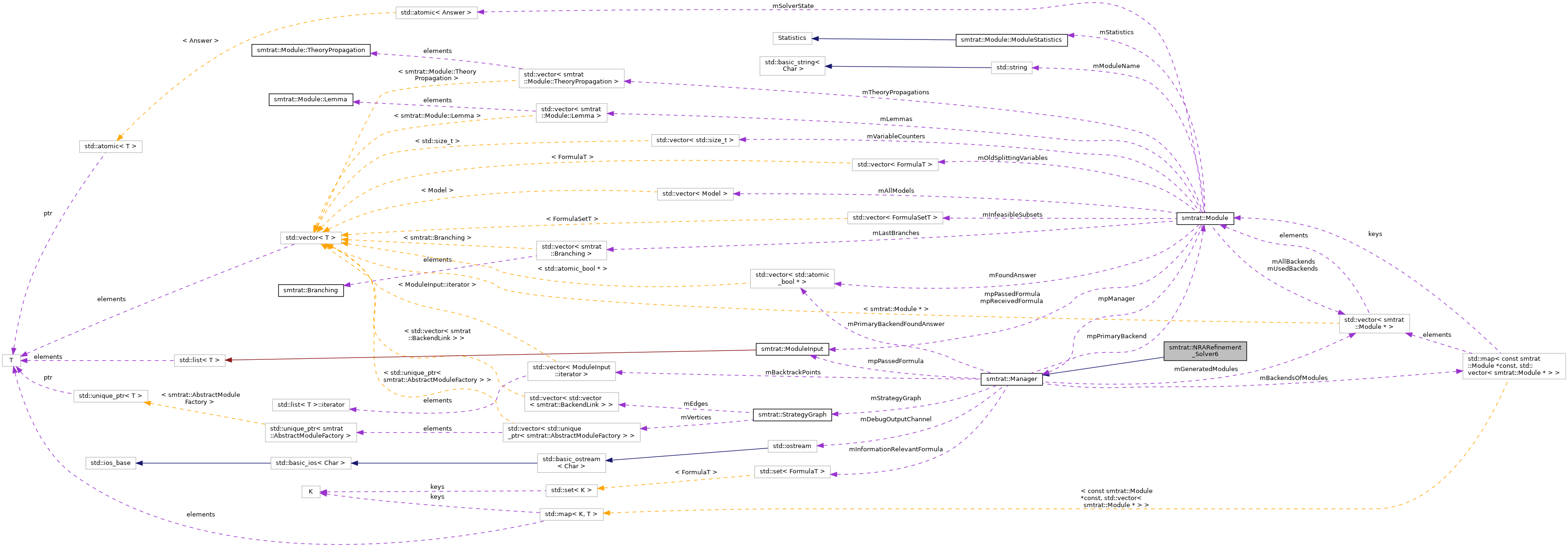 Collaboration graph