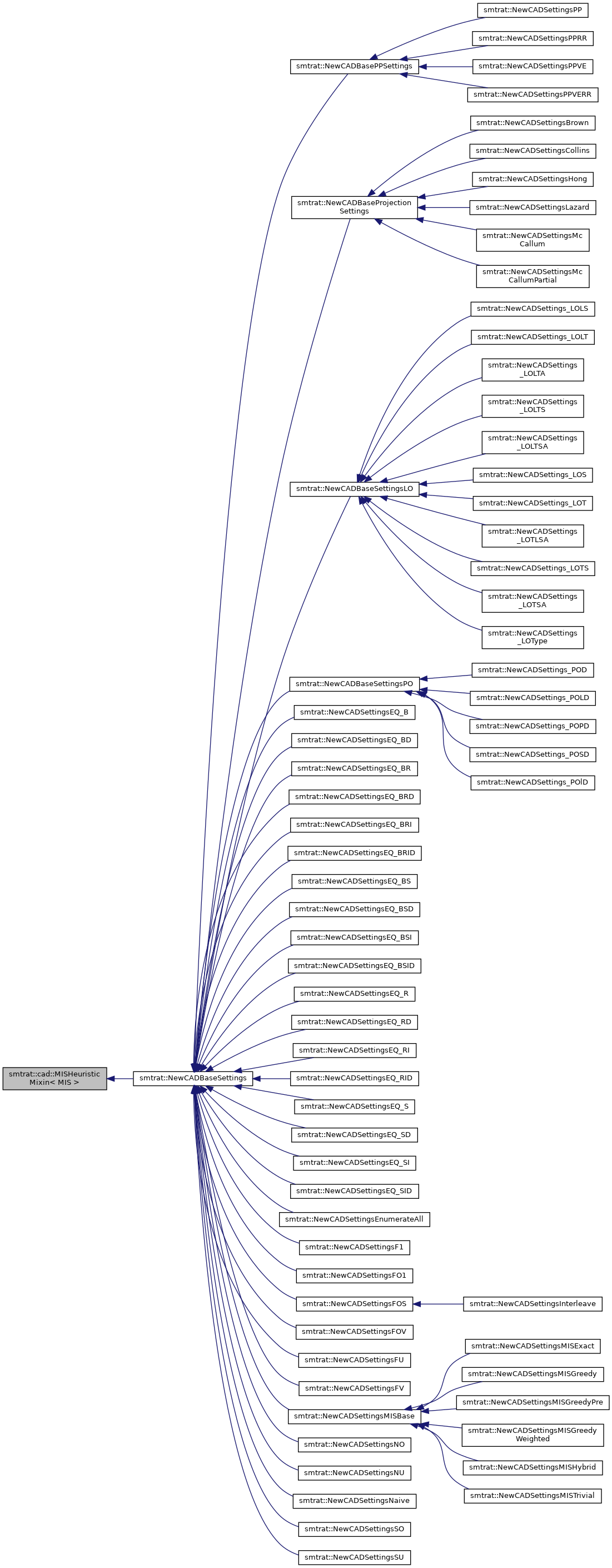 Inheritance graph