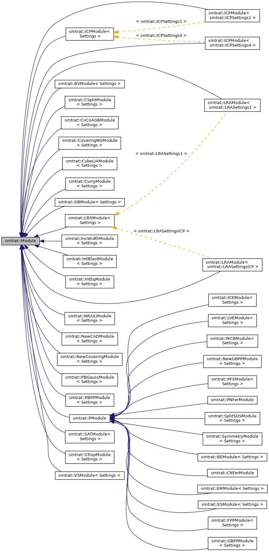 Inheritance graph