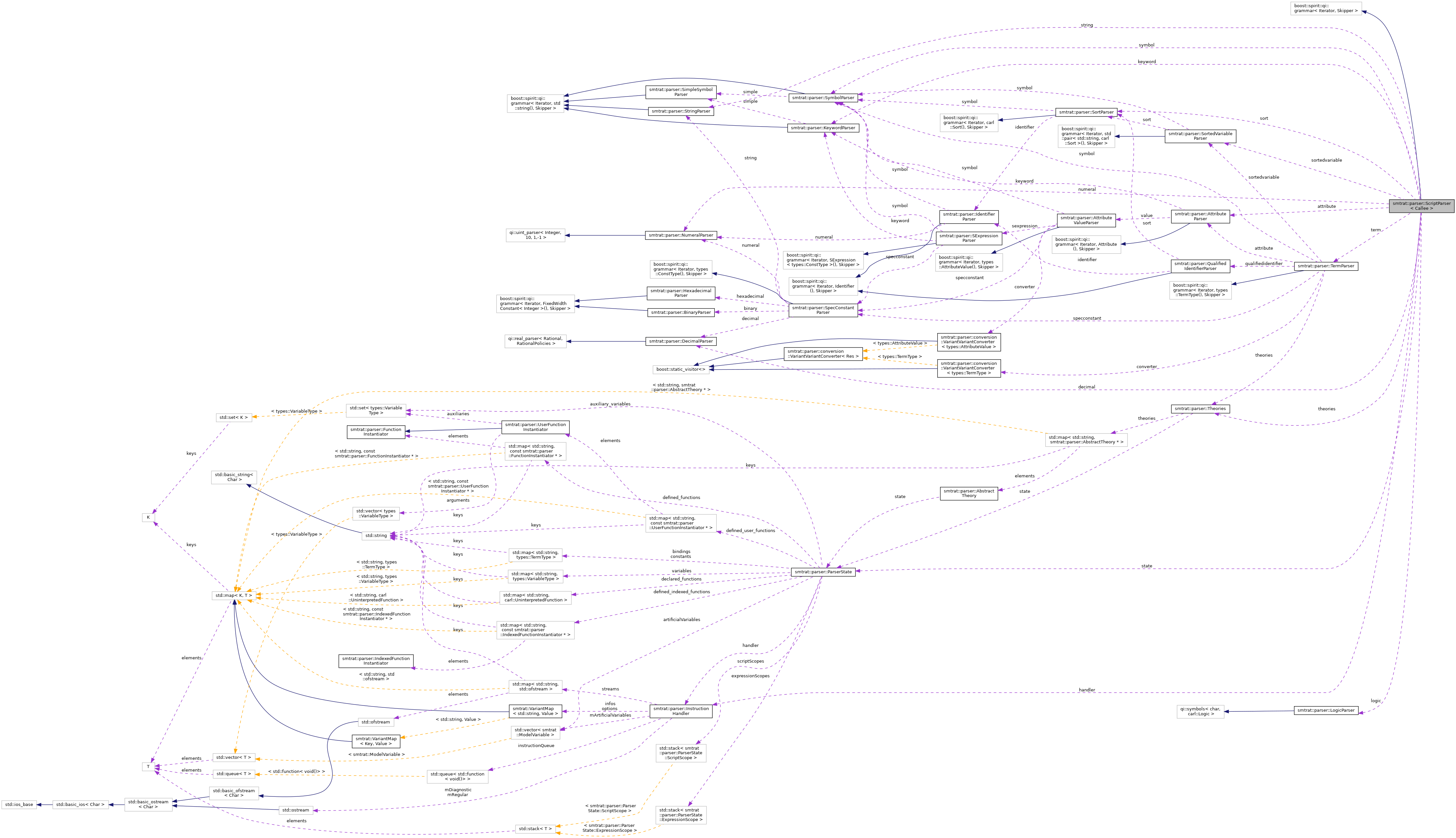 Collaboration graph