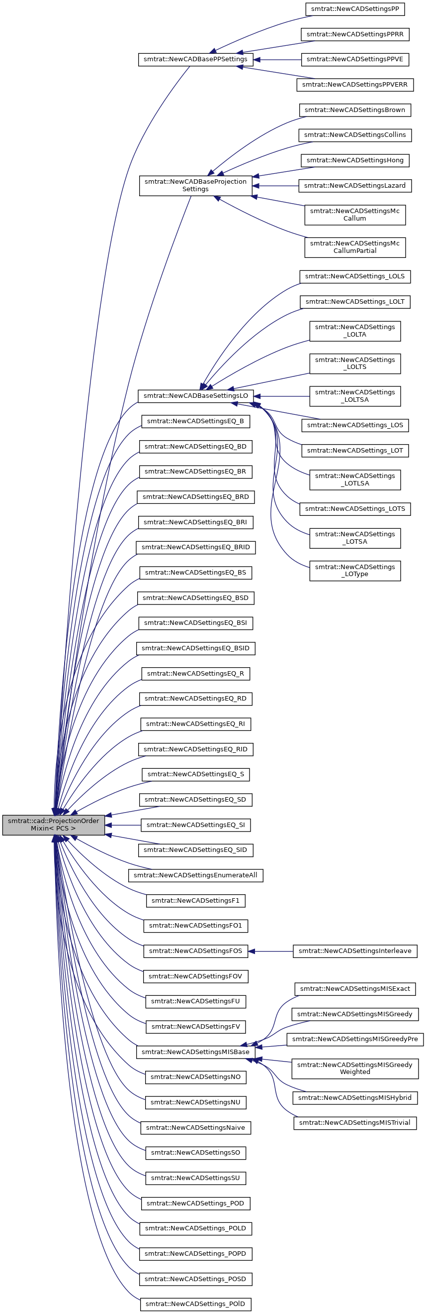 Inheritance graph