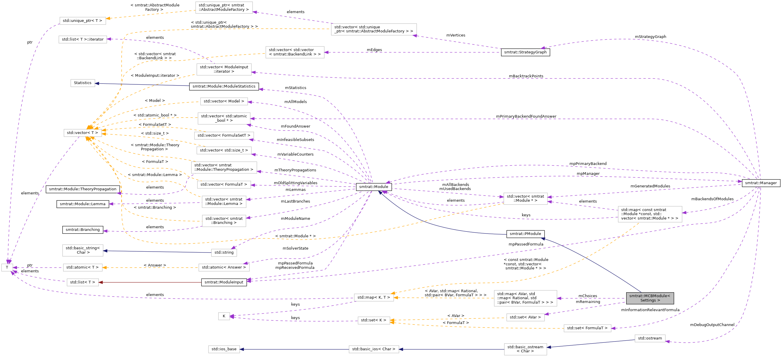 Collaboration graph