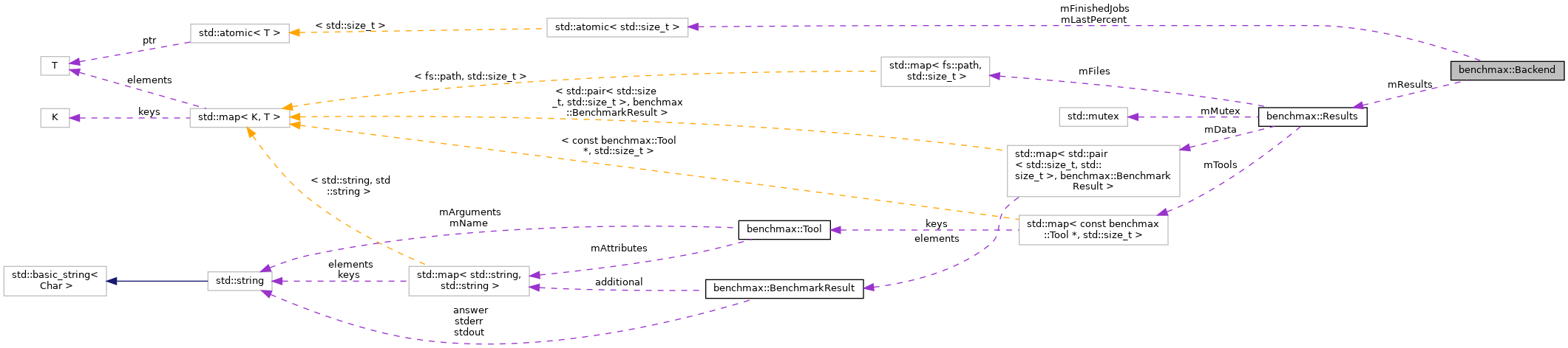 Collaboration graph