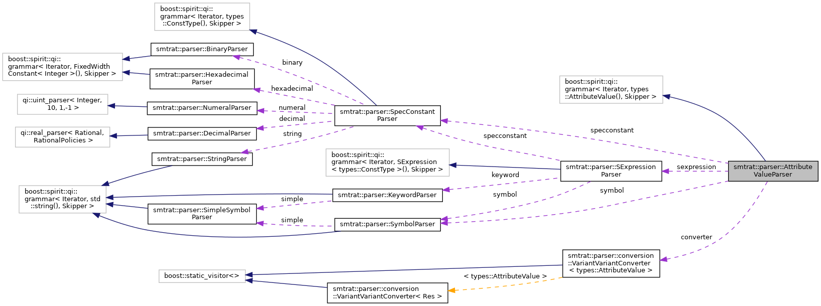 Collaboration graph