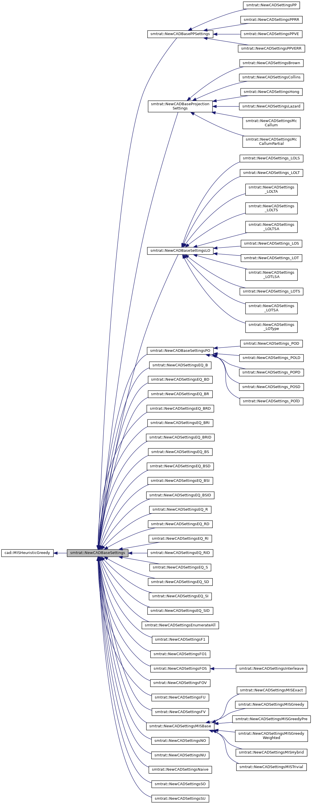 Inheritance graph