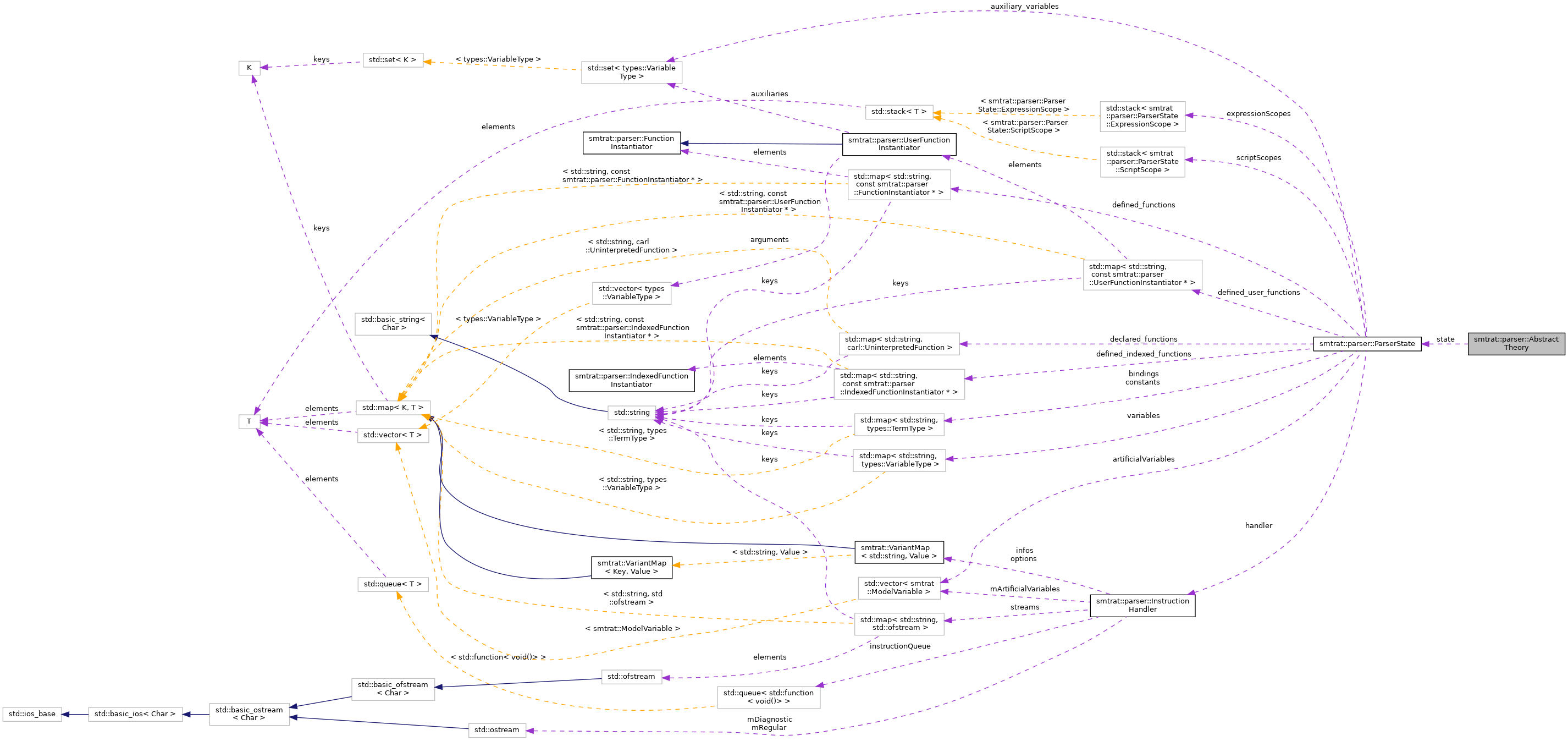 Collaboration graph