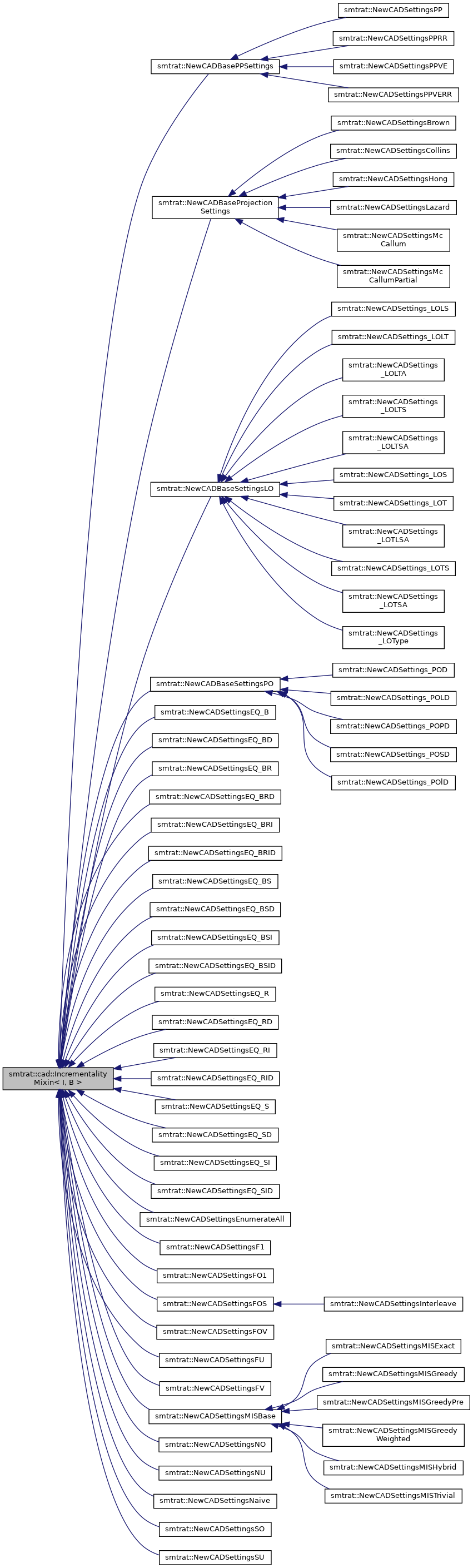 Inheritance graph