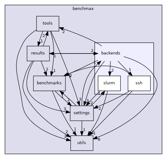 benchmax/backends