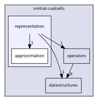 smtrat-cadcells/representation