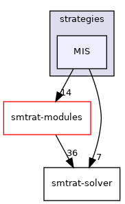 smtrat-strategies/strategies/MIS