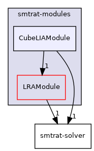 smtrat-modules/CubeLIAModule