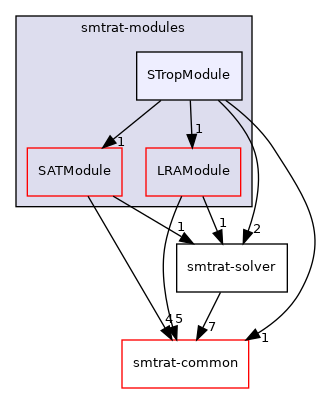 smtrat-modules/STropModule