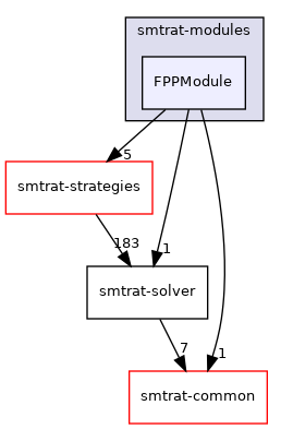 smtrat-modules/FPPModule