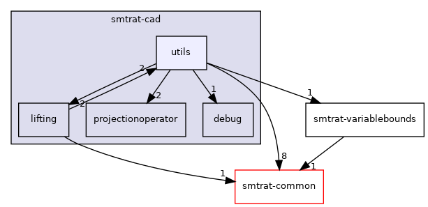 smtrat-cad/utils