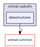 smtrat-cadcells/datastructures