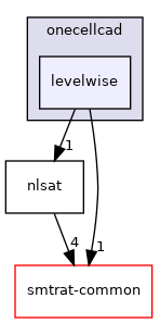 smtrat-mcsat/explanations/onecellcad/levelwise