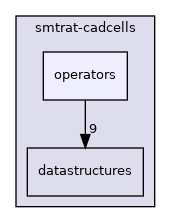 smtrat-cadcells/operators