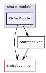 smtrat-modules/CNFerModule